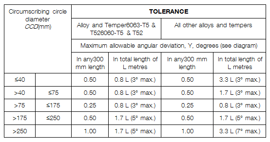 Tolerance Twist